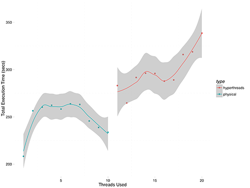 Figure 2: Execution Time for 5 Replicates Given Threads Used