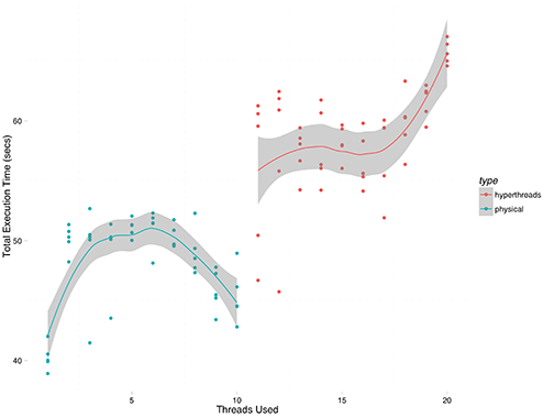 Figure 1: Execution Time Given Threads Used