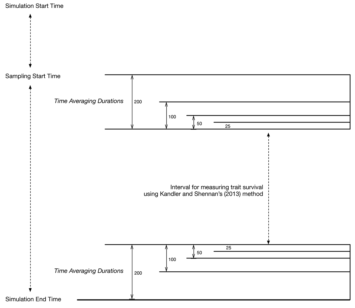 simulation event timing