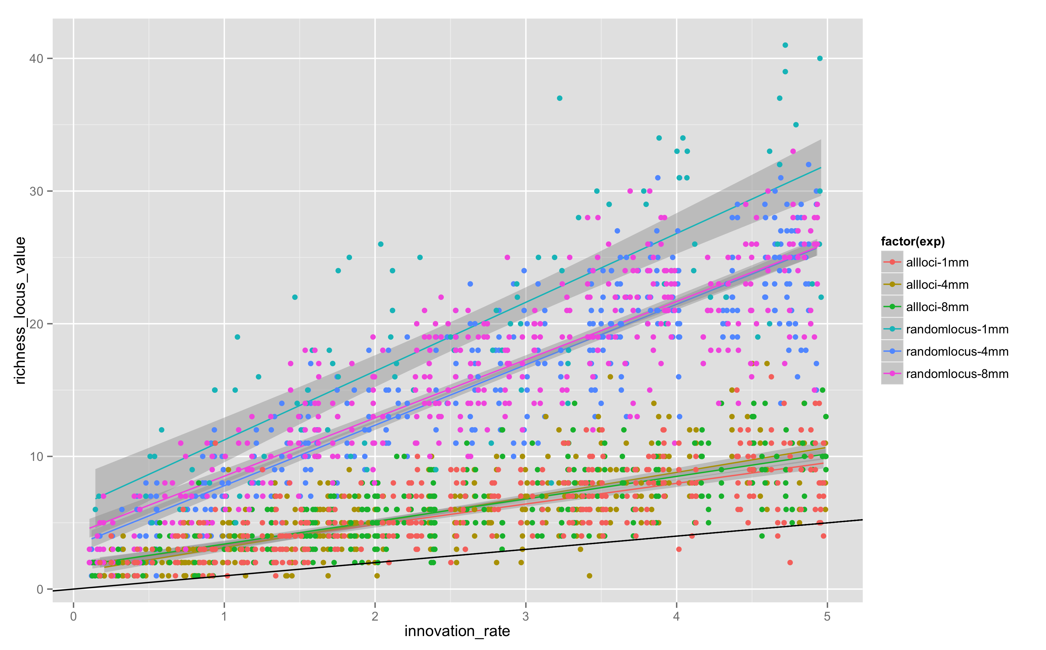 Figure 4: 1 million, 4 million, and 8 million steps for random and all locus models