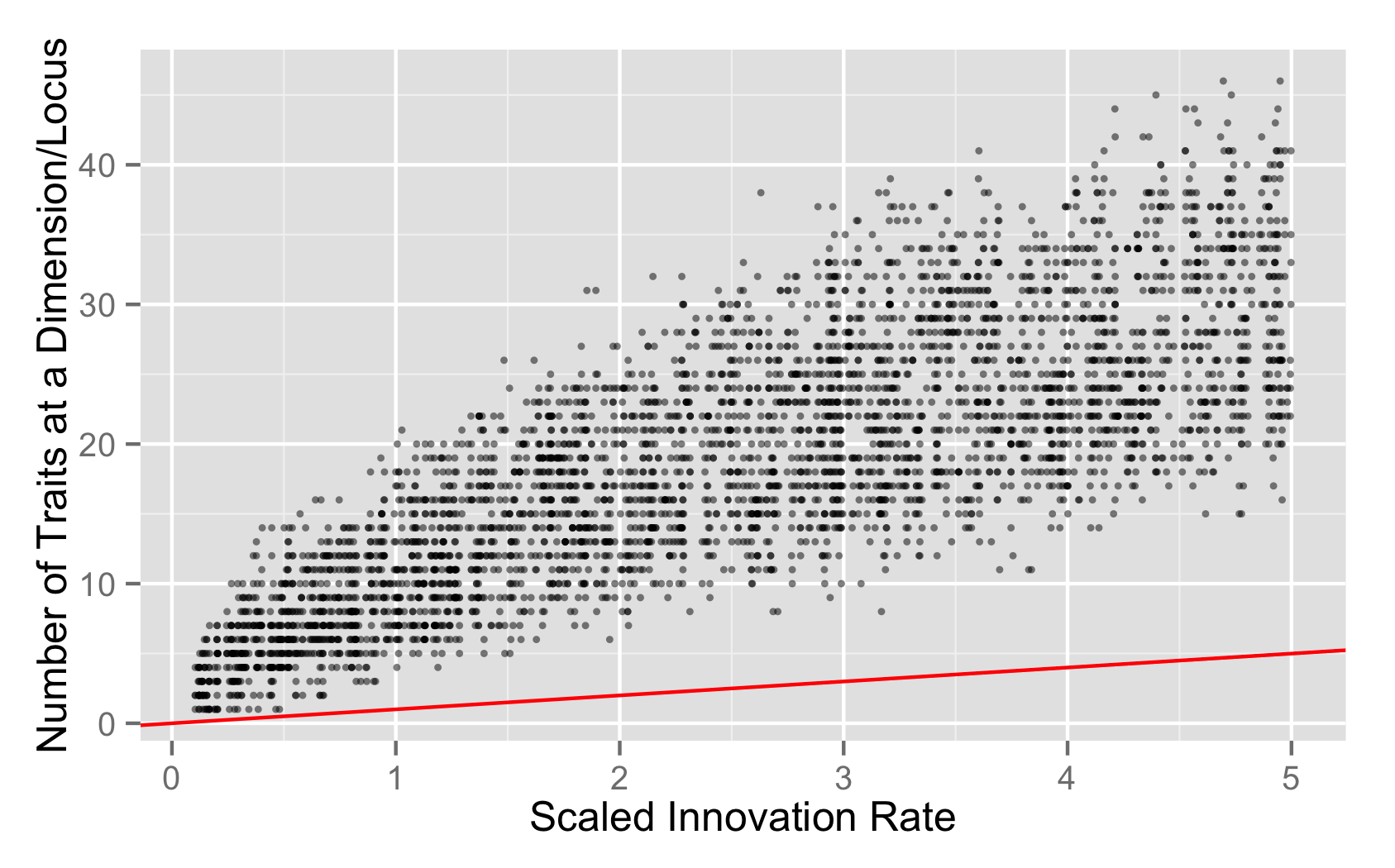 Figure 3: Observed richness versus predicted population richness per dimension/locus