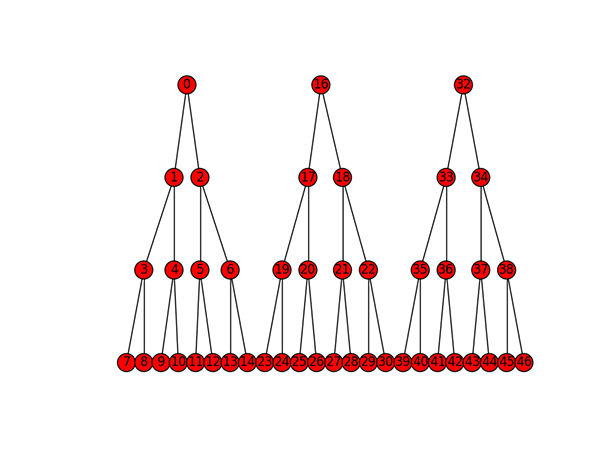 Example of trait/concept trees